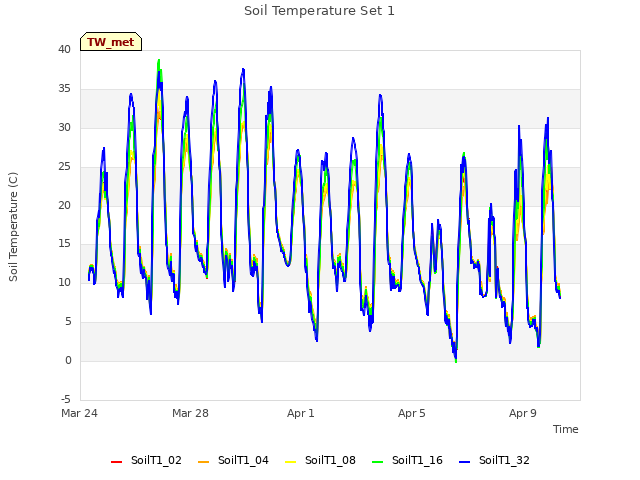 Explore the graph:Soil Temperature Set 1 in a new window