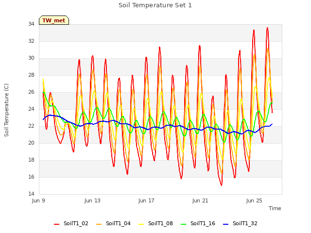 Explore the graph:Soil Temperature Set 1 in a new window