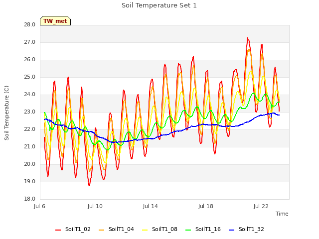 Explore the graph:Soil Temperature Set 1 in a new window