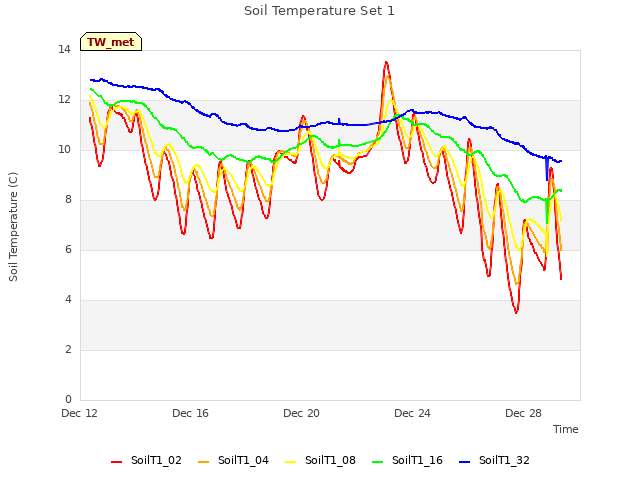 Explore the graph:Soil Temperature Set 1 in a new window