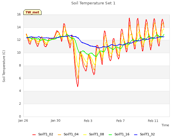 Explore the graph:Soil Temperature Set 1 in a new window