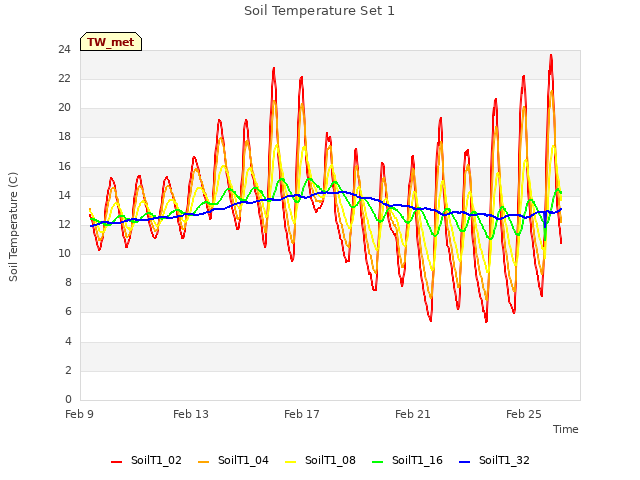 Explore the graph:Soil Temperature Set 1 in a new window