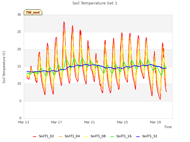 Explore the graph:Soil Temperature Set 1 in a new window