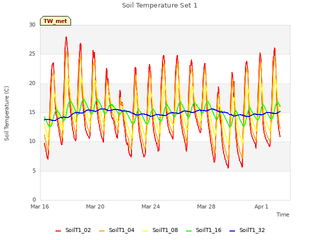 Explore the graph:Soil Temperature Set 1 in a new window