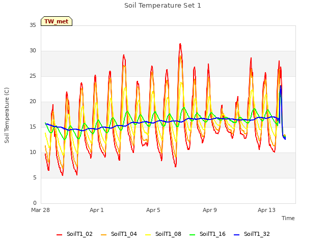 Explore the graph:Soil Temperature Set 1 in a new window