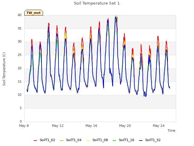 Explore the graph:Soil Temperature Set 1 in a new window