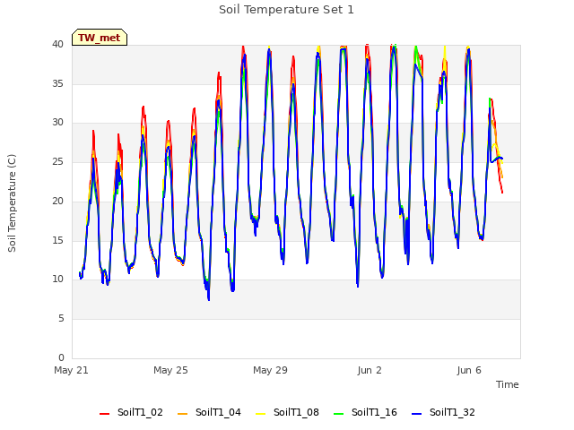 Explore the graph:Soil Temperature Set 1 in a new window