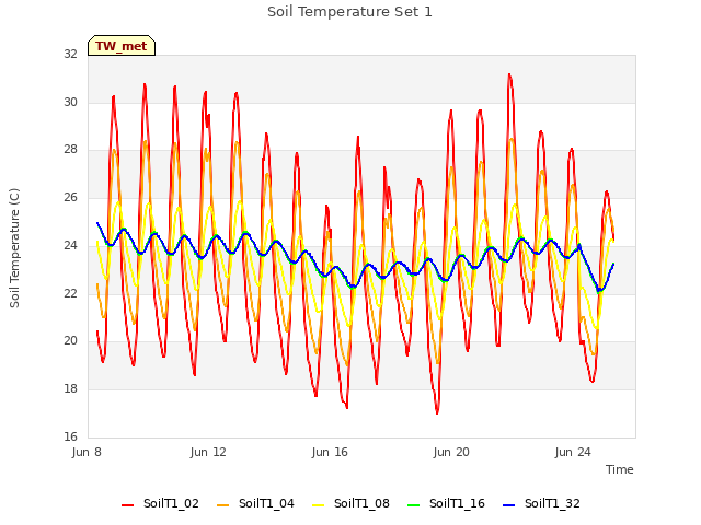 Explore the graph:Soil Temperature Set 1 in a new window