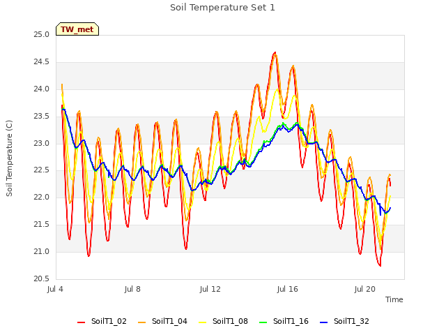 Explore the graph:Soil Temperature Set 1 in a new window