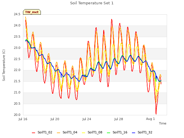 Explore the graph:Soil Temperature Set 1 in a new window