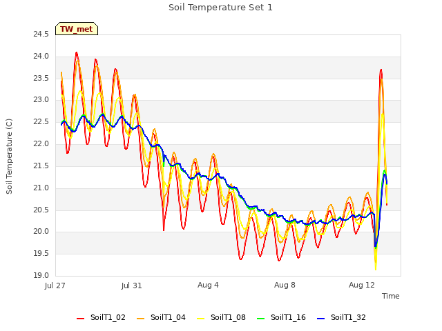 Explore the graph:Soil Temperature Set 1 in a new window