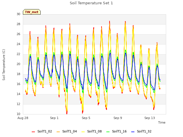 Explore the graph:Soil Temperature Set 1 in a new window