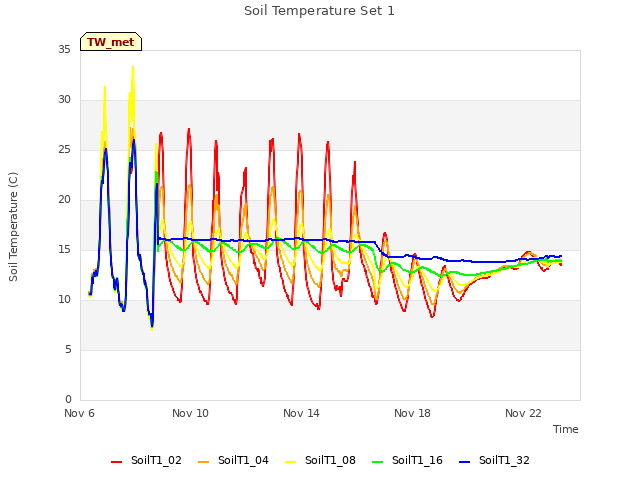 Explore the graph:Soil Temperature Set 1 in a new window