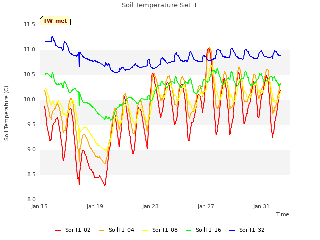 Explore the graph:Soil Temperature Set 1 in a new window