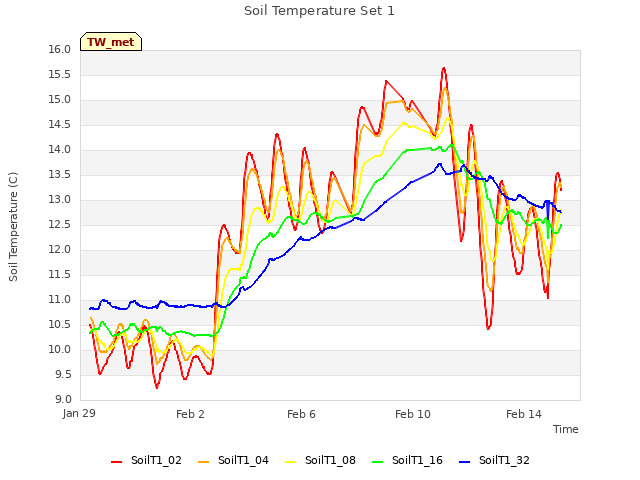 Explore the graph:Soil Temperature Set 1 in a new window