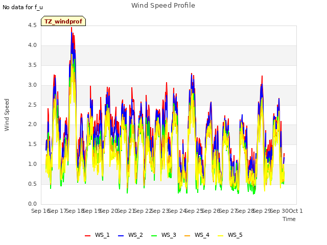plot of Wind Speed Profile