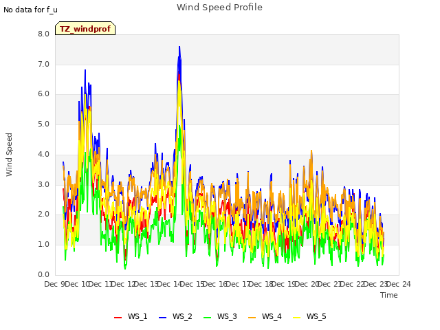 plot of Wind Speed Profile