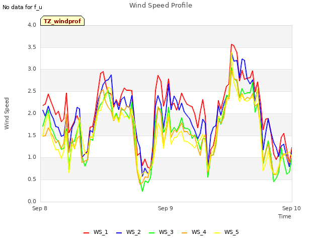 plot of Wind Speed Profile