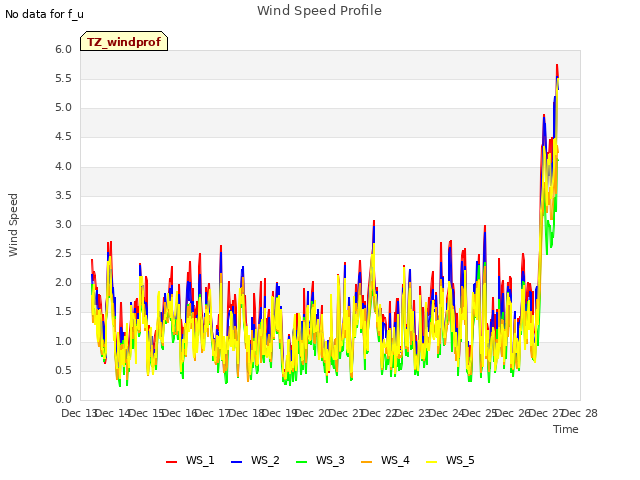plot of Wind Speed Profile