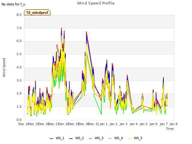 plot of Wind Speed Profile