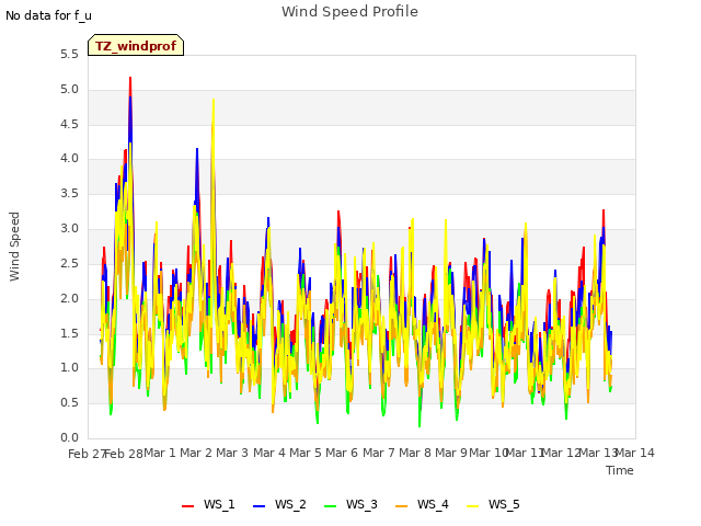 plot of Wind Speed Profile