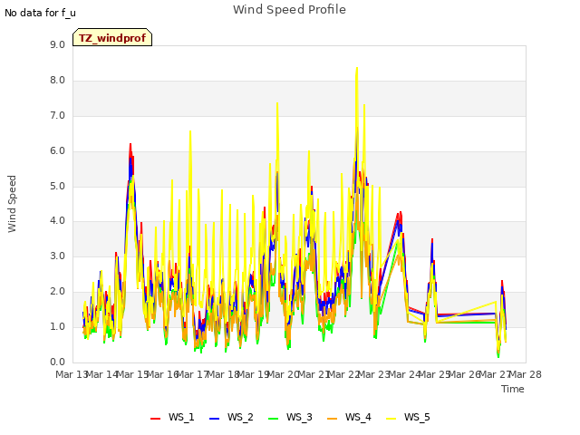 plot of Wind Speed Profile