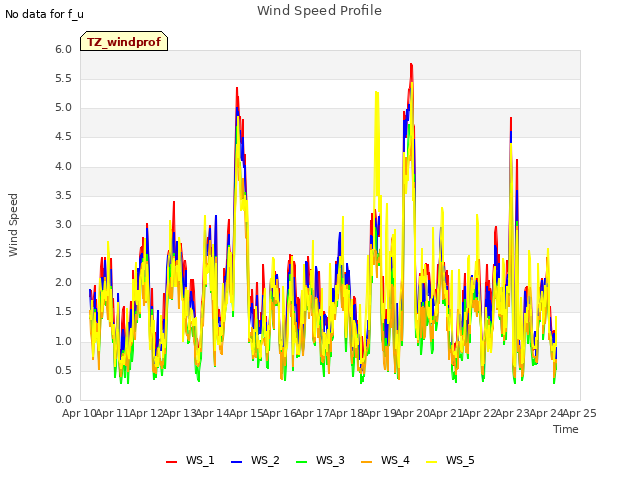 plot of Wind Speed Profile