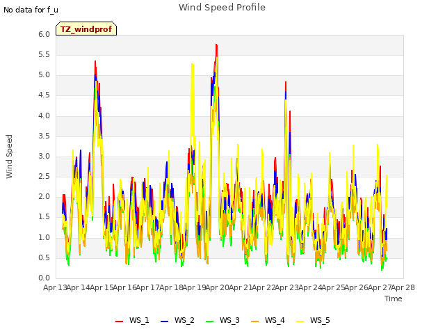 plot of Wind Speed Profile