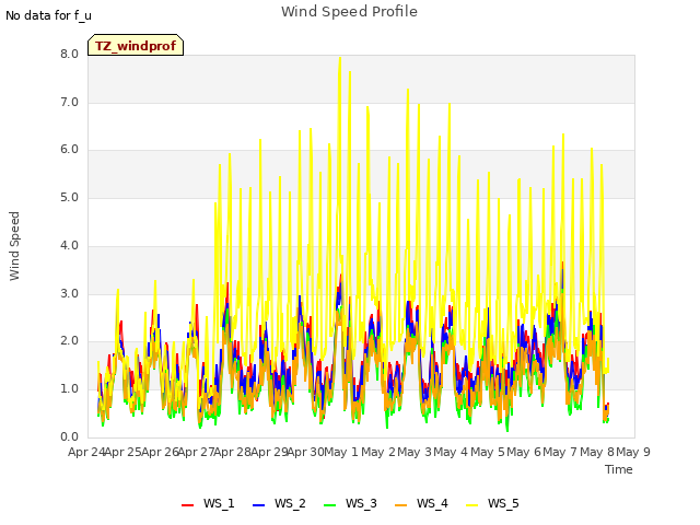 plot of Wind Speed Profile