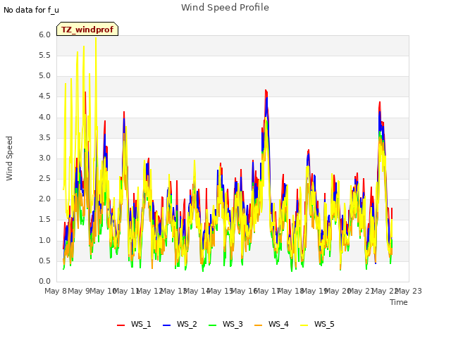 plot of Wind Speed Profile