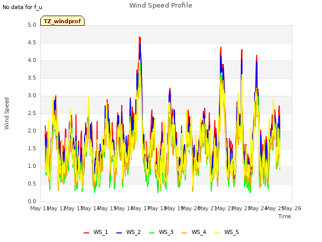 plot of Wind Speed Profile