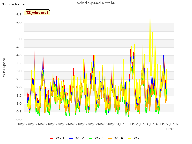 plot of Wind Speed Profile