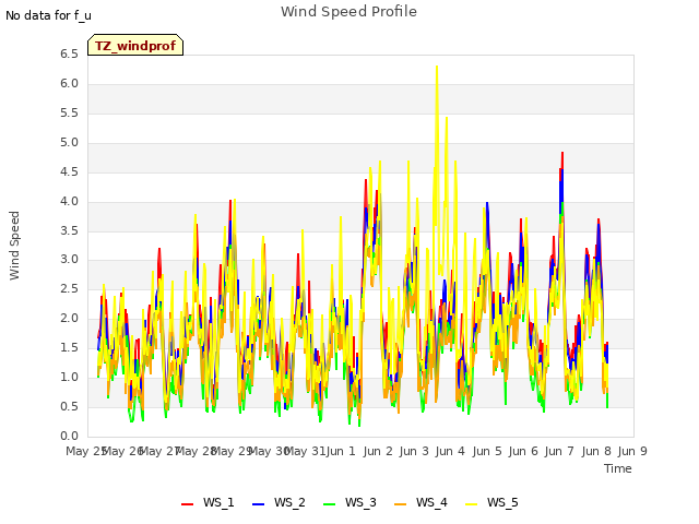 plot of Wind Speed Profile