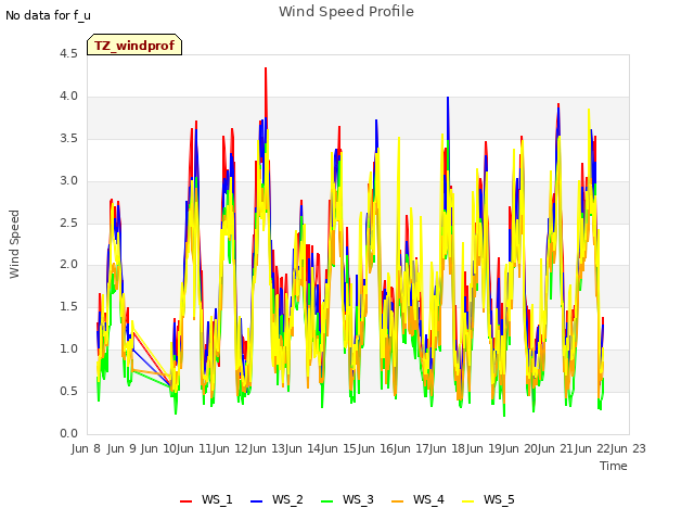 plot of Wind Speed Profile