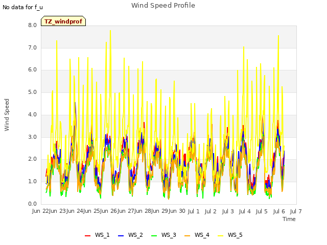plot of Wind Speed Profile