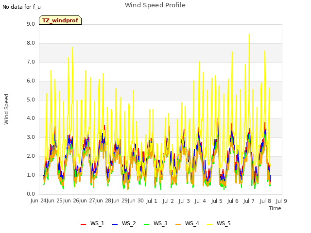 plot of Wind Speed Profile