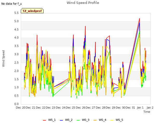 plot of Wind Speed Profile