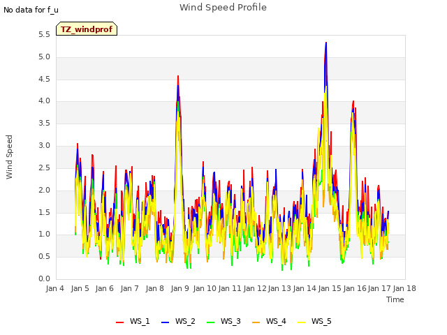 plot of Wind Speed Profile