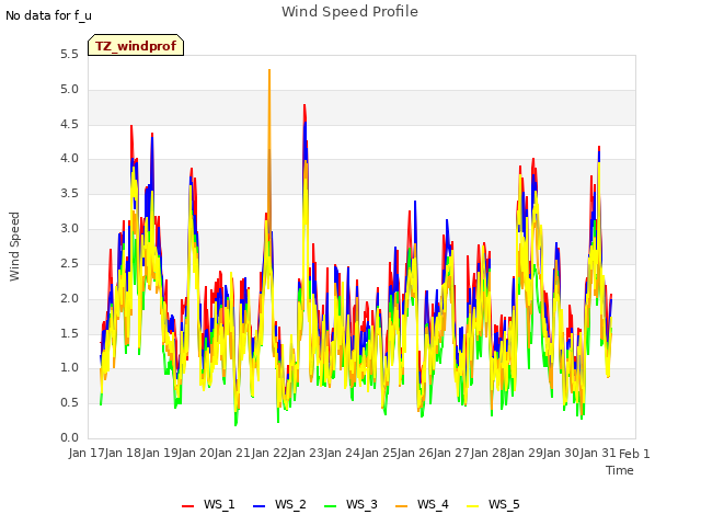 plot of Wind Speed Profile