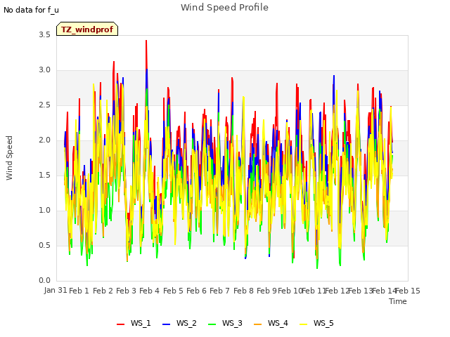plot of Wind Speed Profile
