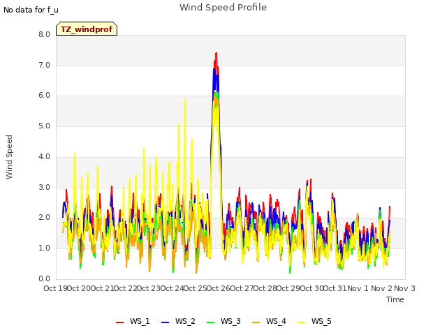 plot of Wind Speed Profile