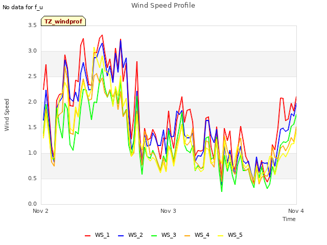 plot of Wind Speed Profile