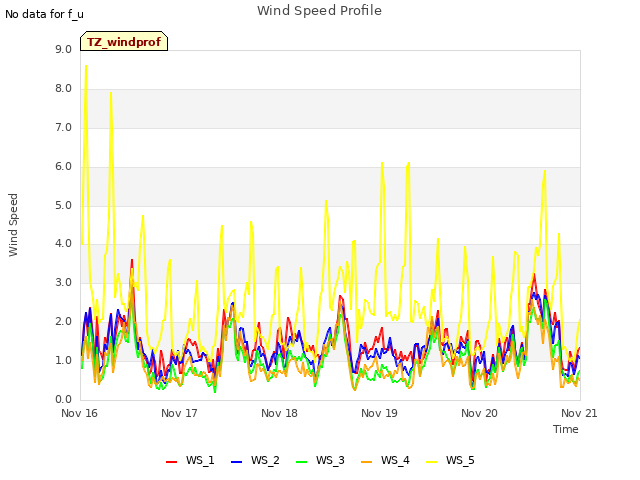 plot of Wind Speed Profile