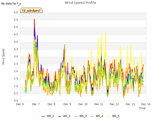 plot of Wind Speed Profile