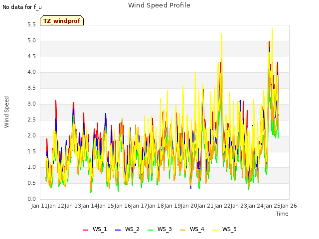 plot of Wind Speed Profile