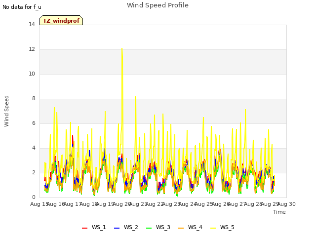 plot of Wind Speed Profile