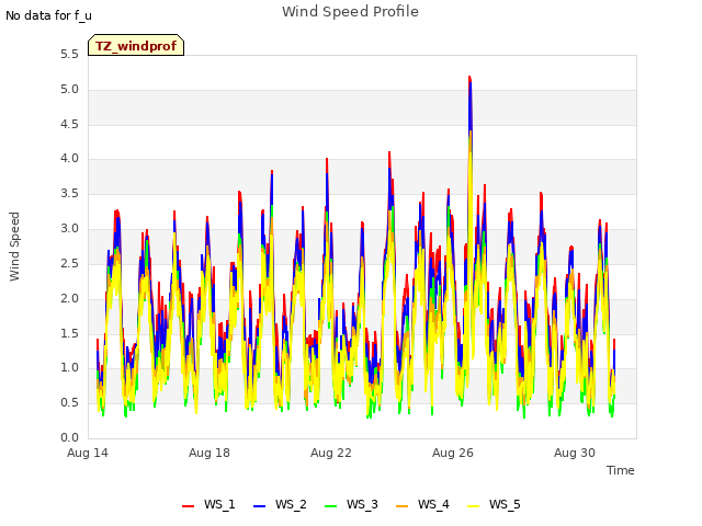 Explore the graph:Wind Speed Profile in a new window