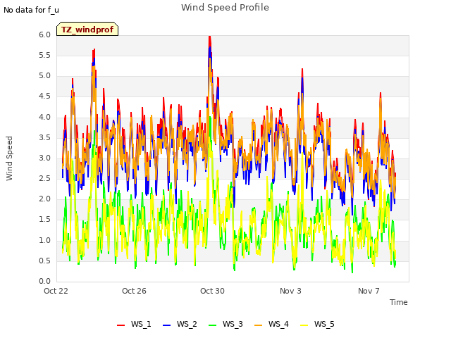 Explore the graph:Wind Speed Profile in a new window