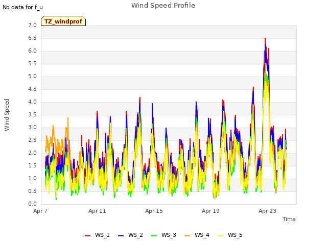 Explore the graph:Wind Speed Profile in a new window