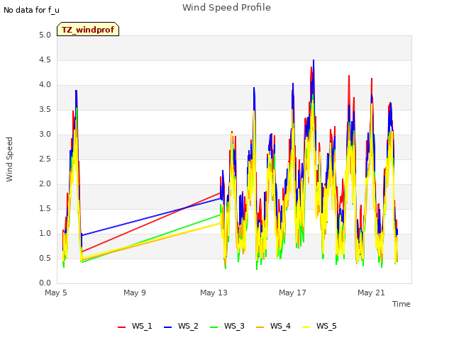 Explore the graph:Wind Speed Profile in a new window